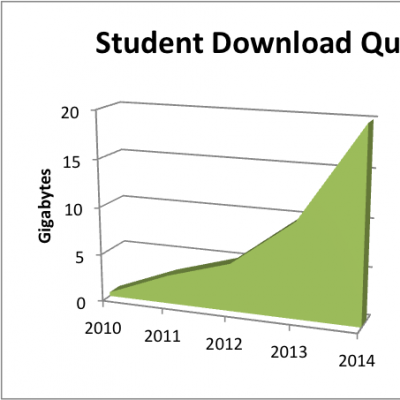 UQ students will have access to 20GB of free data downloads a month - double the 2013 allowance.